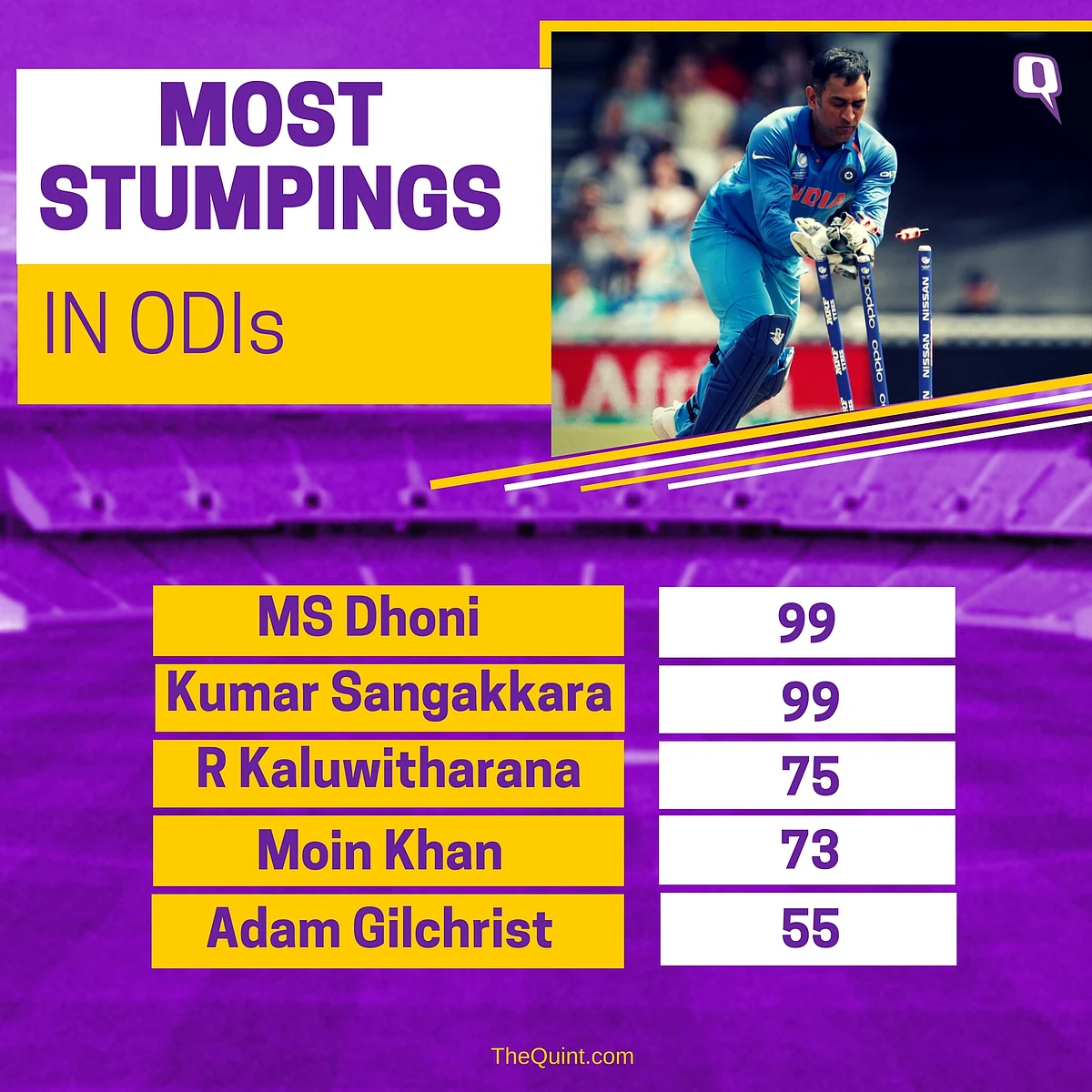 In Stats: 4 Biggest Records Held by MS Dhoni Before His 300th ODI