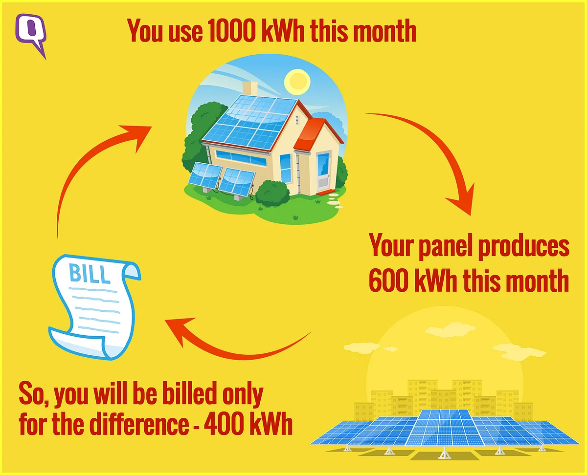 After net-meters are installed you will only pay for the extra units you take from the grid at night when there is no sun.