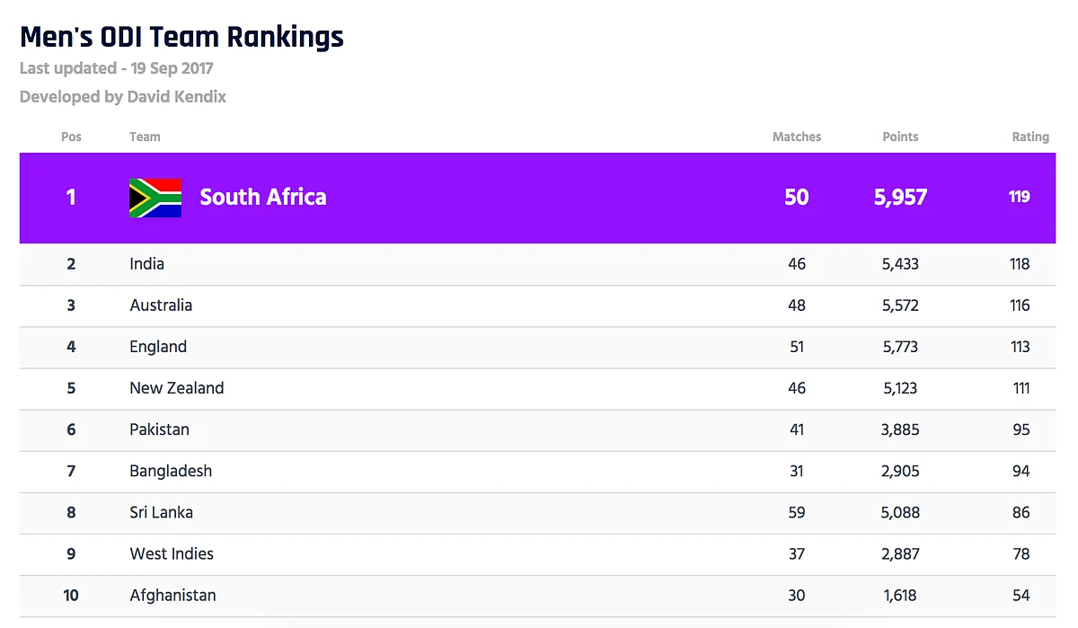 ICC ODI rankings as of Thursday morning.
