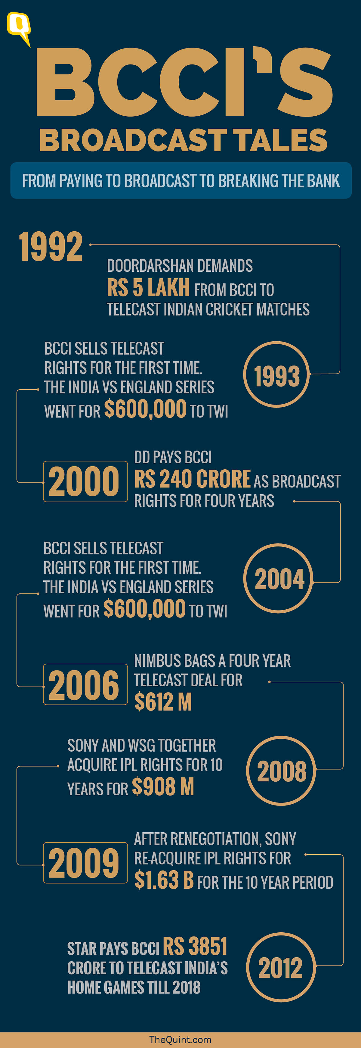 The IPL media rights have emerged to be more lucrative than the Indian team’s home matches.