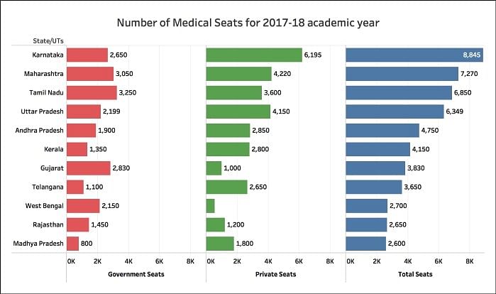 Karnataka, with 8,845, has the most medical seats on offer, followed by 7,270 in Maharashtra.