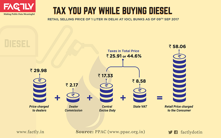 A graphical representation of tax paid while buying diesel.