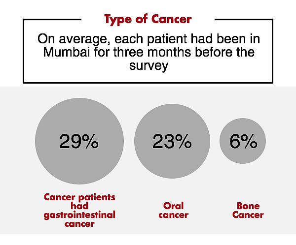 Cancer Survey: Desperate Lives of Patients on Mumbai’s Footpaths