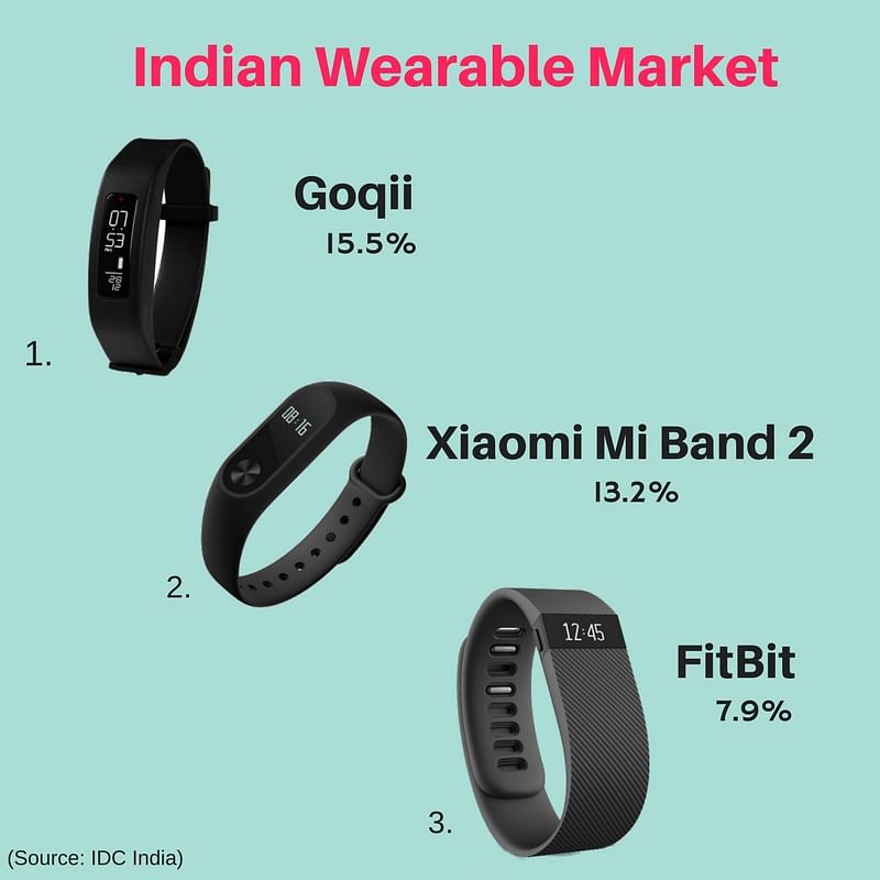 The latest insights into the Indian wearable put Goqii as the top seller. 