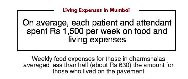Cancer Survey: Desperate Lives of Patients on Mumbai’s Footpaths
