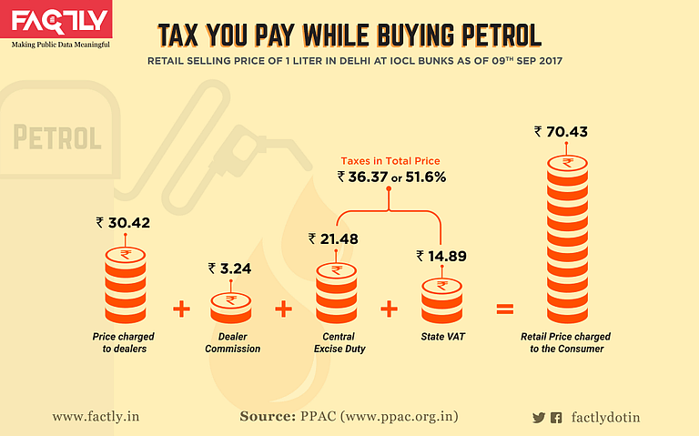 A graphical representation of tax paid while buying petrol.