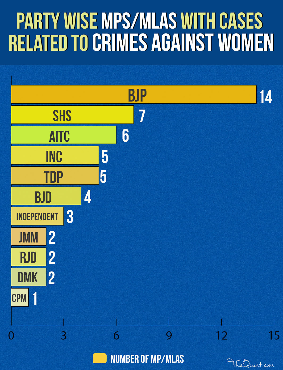The BJP ranks the highest with 14 of its MPs and MLAs in the list, followed by the Sena (7) and the TMC (6).