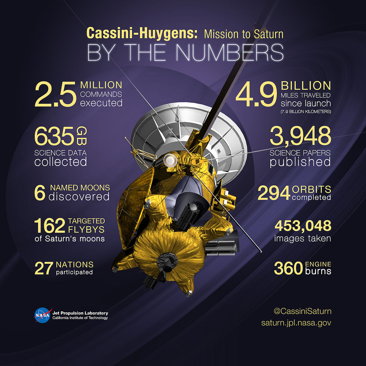 

Cassini, the first spacecraft to orbit Saturn, ended its mission on 15 September.
