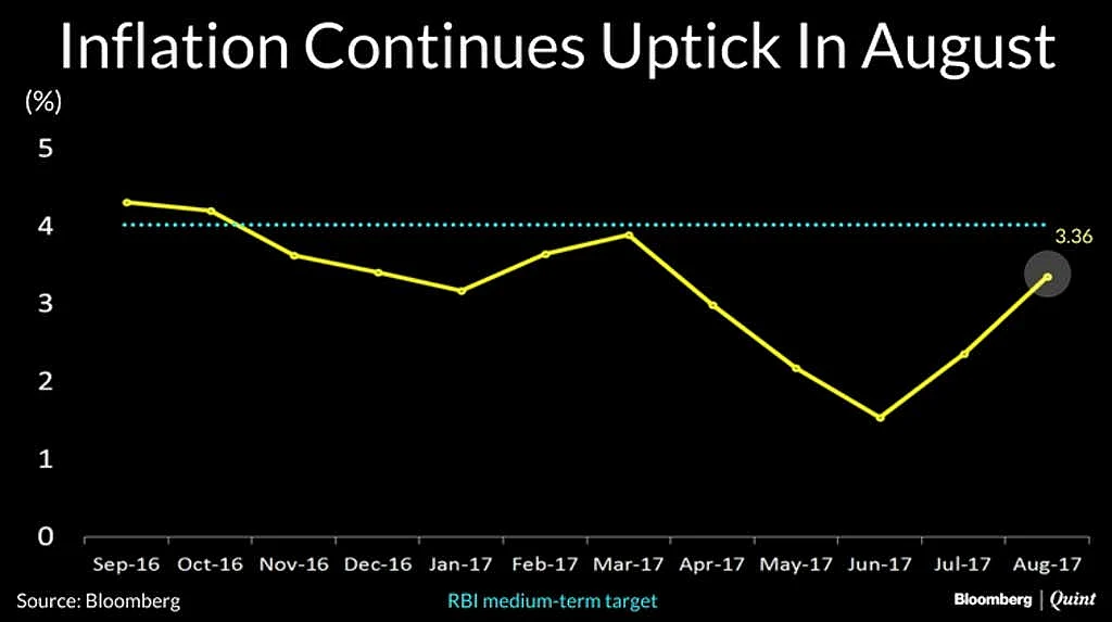 Costly Tomatoes, Onions Push Up Inflation by 3.36% in August