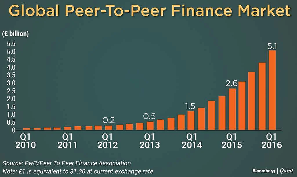 Platforms like these do due diligence and use algorithms to evaluate a borrower’s risk profile.
