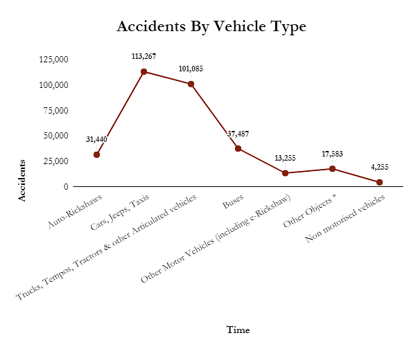 

Between 2005 and 2016, as many as 1,550,098 people died in roads accidents across India.