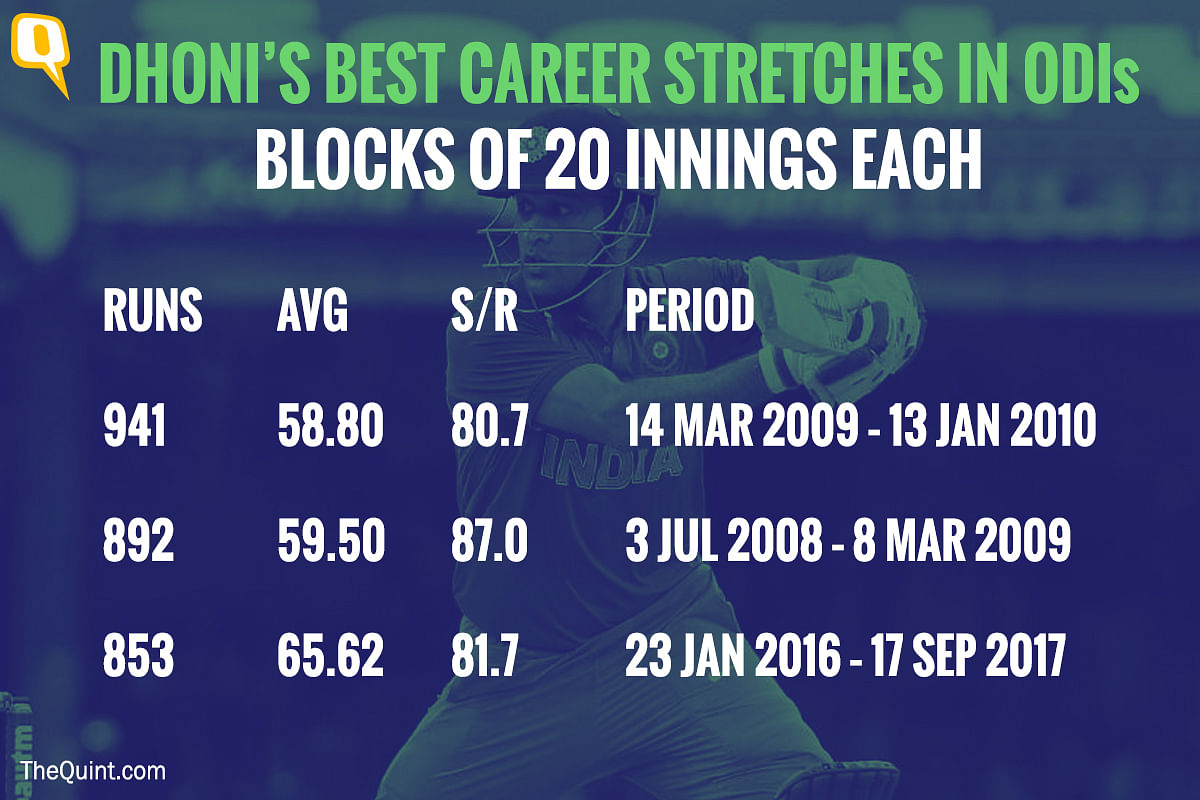 MS Dhoni has found a lot of success in the last 20 innings of his ODI career.