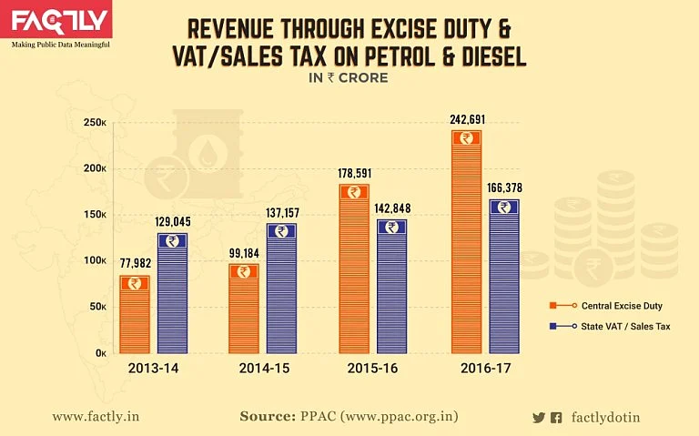 A graphical representation of revenue through excise duty and VAT/sales tax on petrol and diesel.