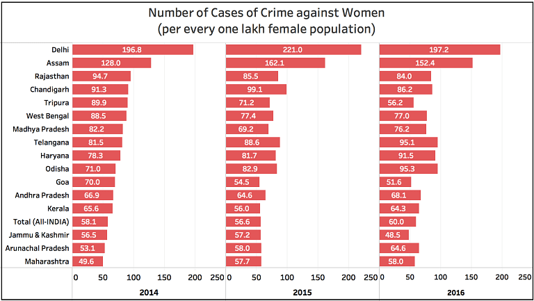 Uttar Pradesh reported the most number of crimes against women, followed by West Bengal and Maharashtra.