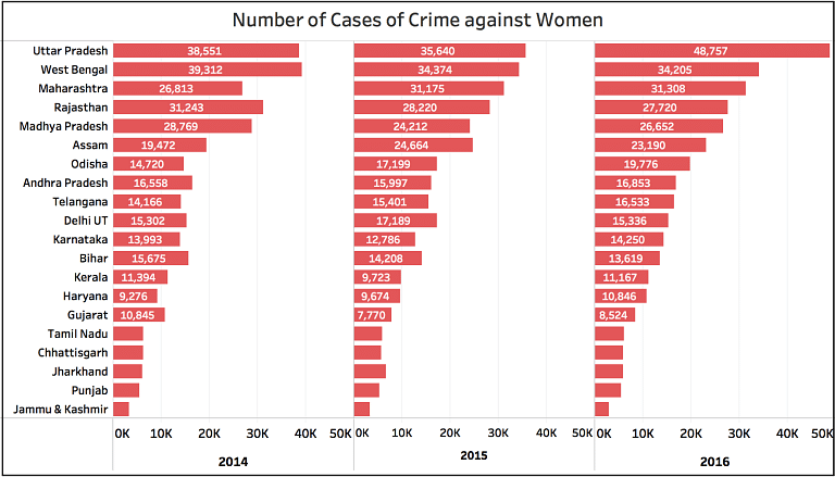 Uttar Pradesh reported the most number of crimes against women, followed by West Bengal and Maharashtra.