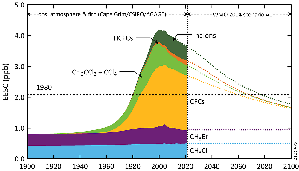 Past and predicted levels of controlled gases in the Antarctic atmosphere, quoted as equivalent effective stratospheric chlorine (EESC) levels, a measure of their contribution to stratospheric ozone depletion. 