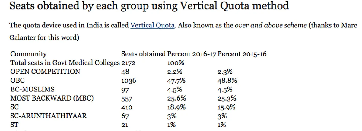 The open category in Tamil Nadu is only 6.7%.