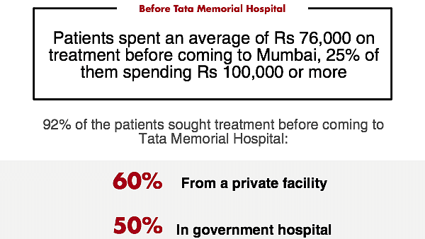 

Cancer patients end up living on Mumbai pavements until their treatment is done as they are bankrupt and jobless.