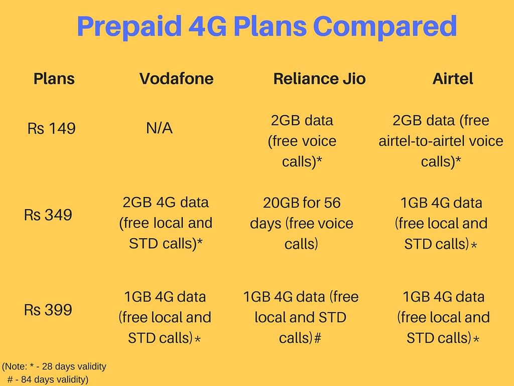 Basic and popular 4G data plans from Airtel, Vodafone and Reliance Jio compared. 