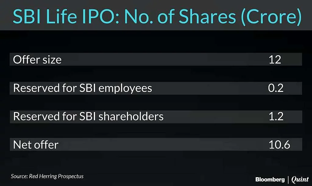 SBI Life IPO Opens Today: Here’s What You Need To Know