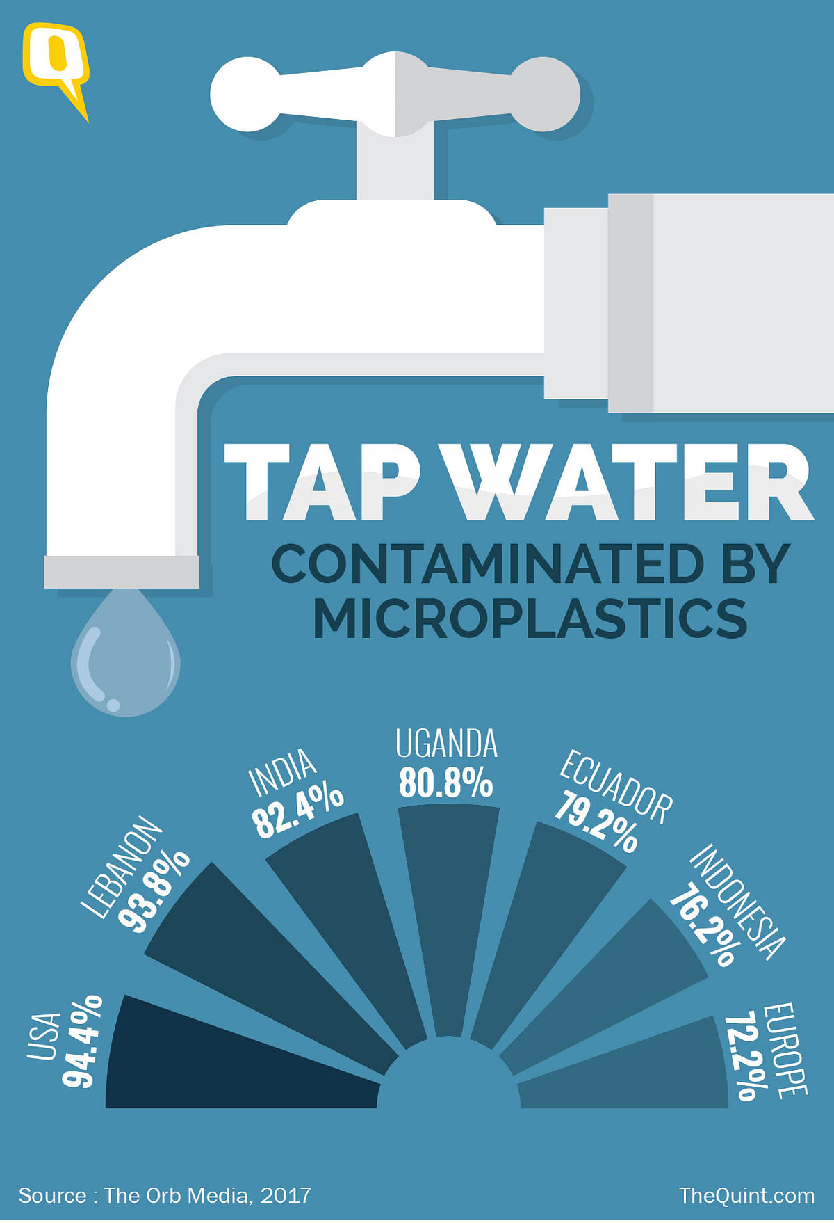 Out of the 17 tap water samples collected from New Delhi, 14 tested positive for microscopic plastic fibres. 