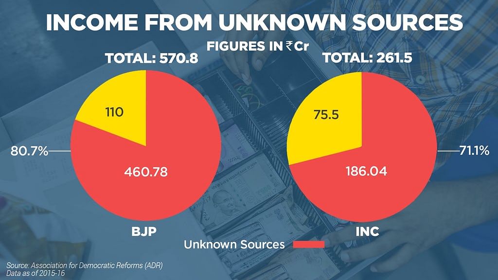 

An overwhelming majority of BJP and Congress’ funds in 2015-16 came from voluntary contributions, sale of coupons.