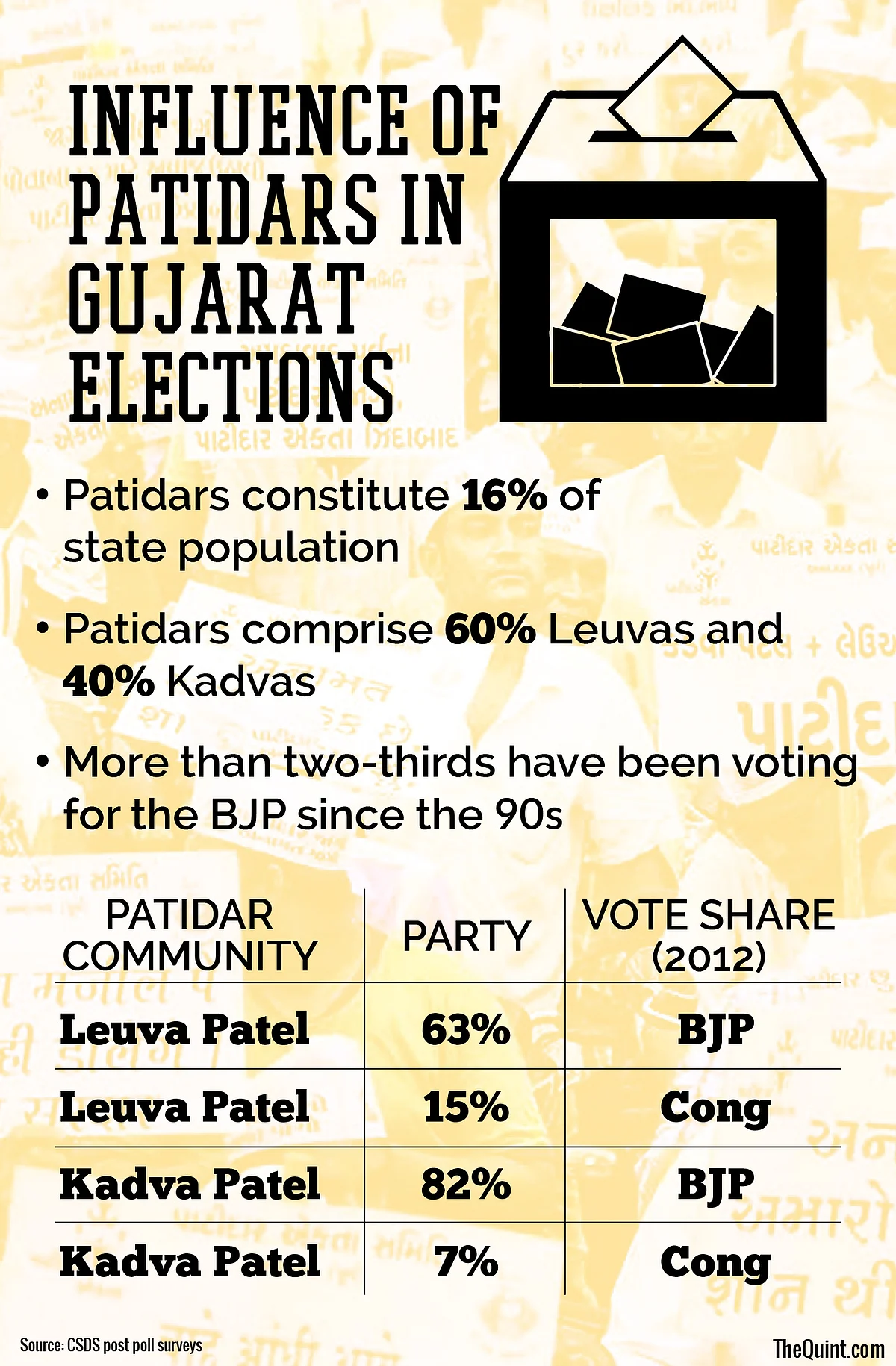 Gujarat Elections: Why Political Parties are Wooing the Patidars