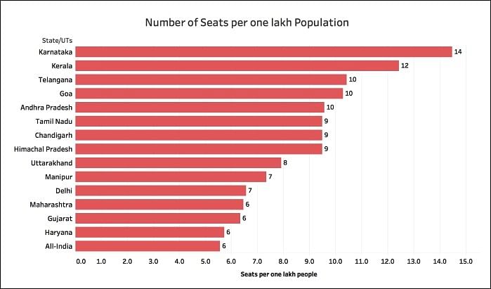 Karnataka, with 8,845, has the most medical seats on offer, followed by 7,270 in Maharashtra.