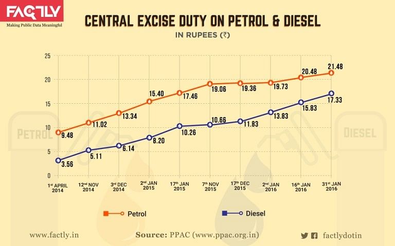 The central government revenue by excise duty on petrol and diesel more than tripled between 2013-14 and 2016-17.