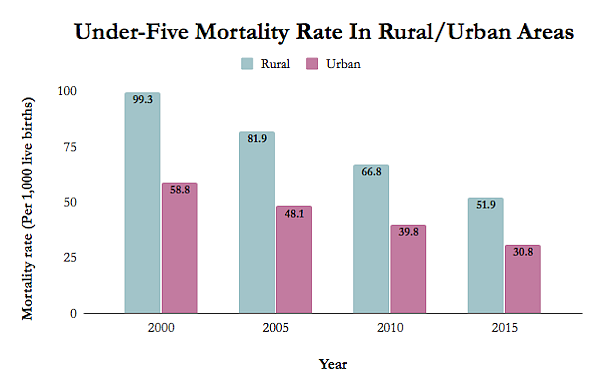 1 Mn Child Deaths Prevented Since 2005 in India, Poorer Areas Lag