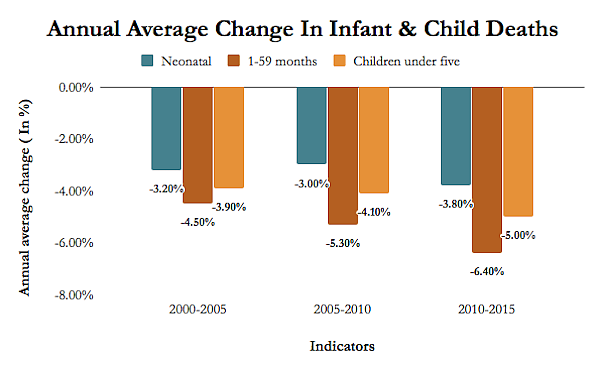 1 Mn Child Deaths Prevented Since 2005 in India, Poorer Areas Lag