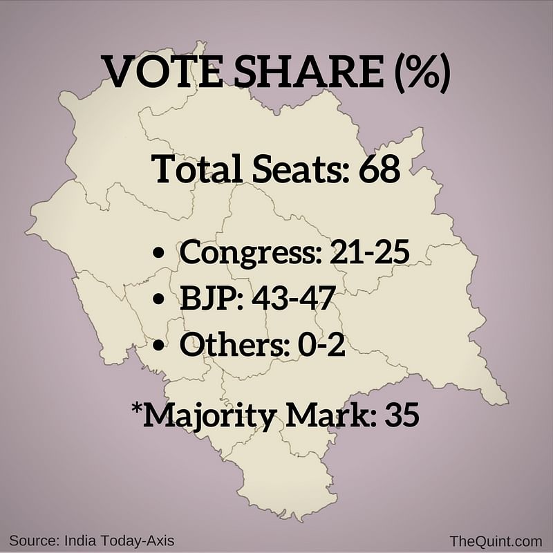 According to the predicted vote share, BJP is likely to get 49 percent of the votes polled.