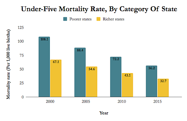 1 Mn Child Deaths Prevented Since 2005 in India, Poorer Areas Lag