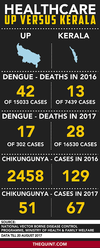 Reality Check: Who Has Better Healthcare, Uttar Pradesh or Kerala?