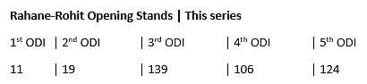 Take a look at the fifth ODI between India and Australia through numbers.