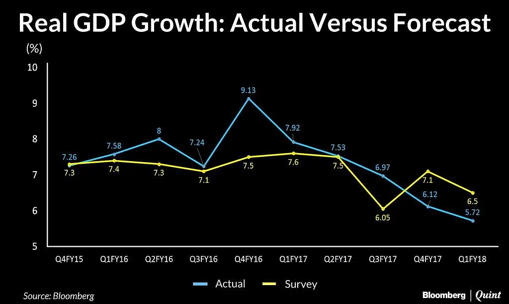 Real GDP Growth