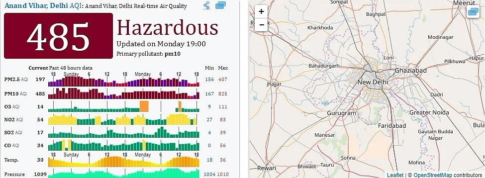 Anand Vihar’s pollution levels at “hazardous” levels on Monday night