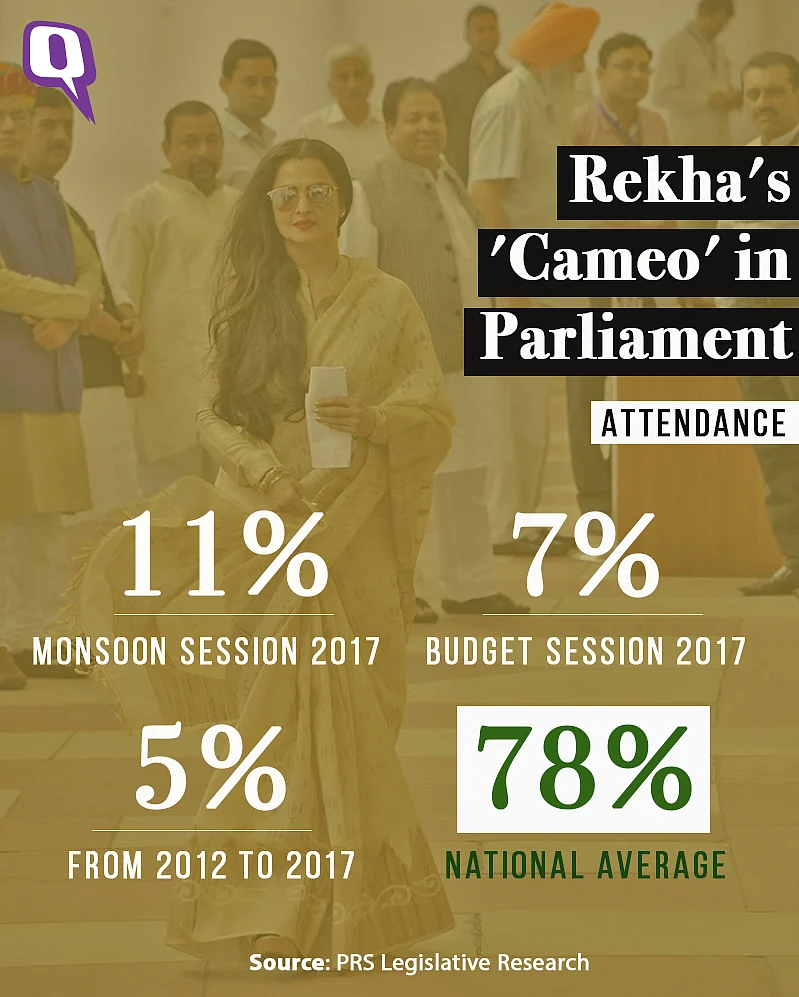 Rekha’s overall attendance in parliament was a mere 5% as compared to the national average of 78%.