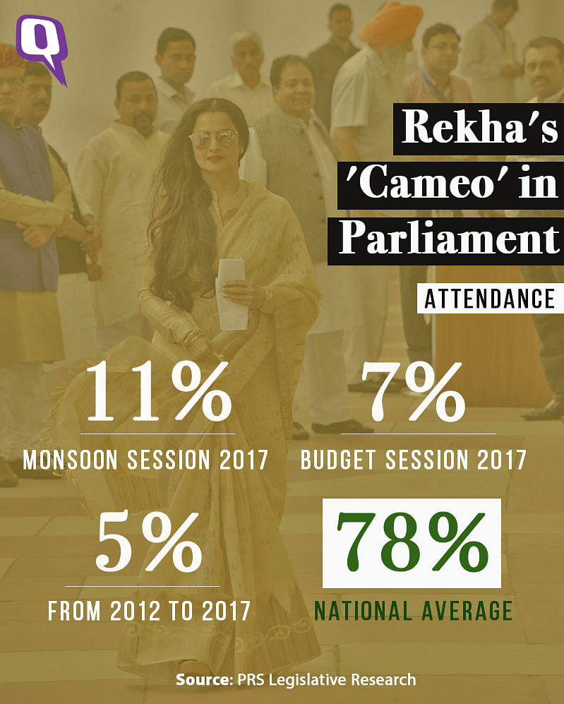 Rekha was nominated to the Rajya Sabha by the previous Congress-led UPA government in April 2012. 