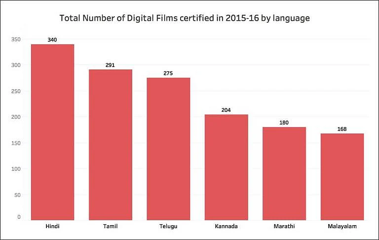 More Than 50% A-Rated Films in 2015-16 Were in Hindi & Telugu
