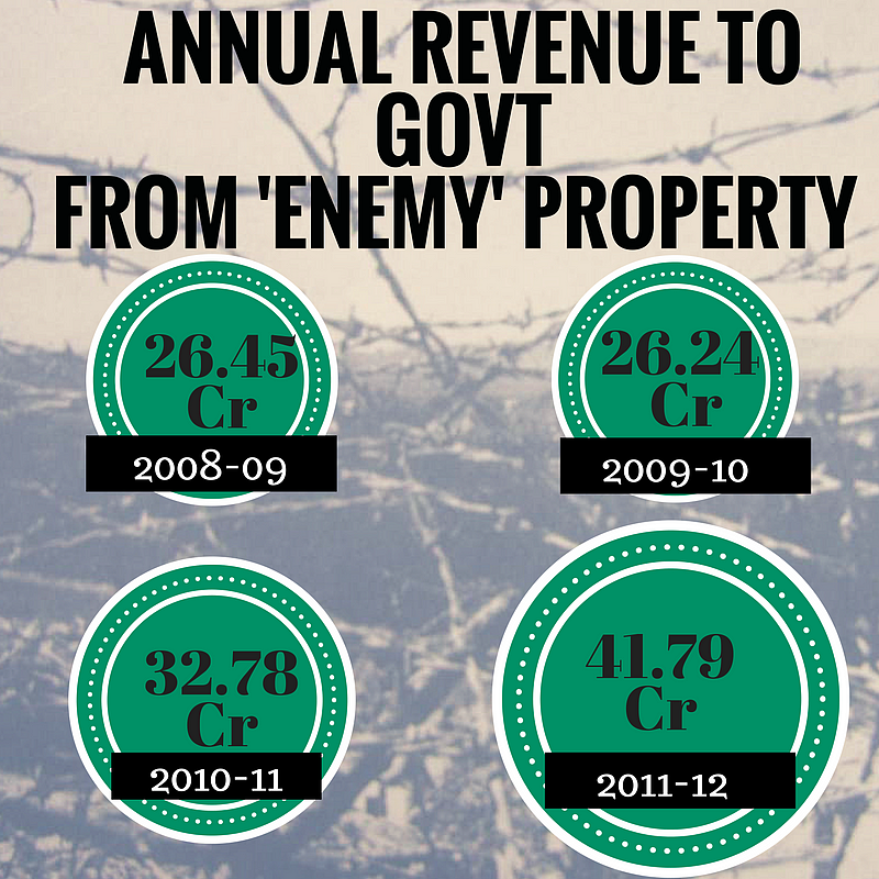 Revenue earned from ‘Enemy’ Properties. This includes shares, income on investments made in government securities and treasury bills.