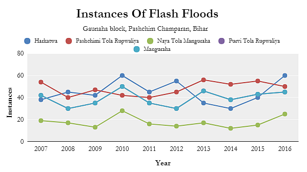 Source: Based on data in Post Disaster Recovery: Assessment of needs in moderate flood conditions in Pashchim Champaran, Megh Pyne Abhiyan, December 2016.