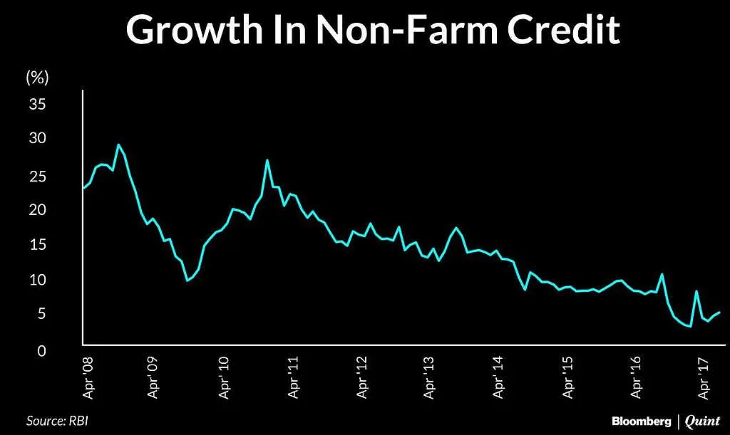 Growth in Non-Farm Credit