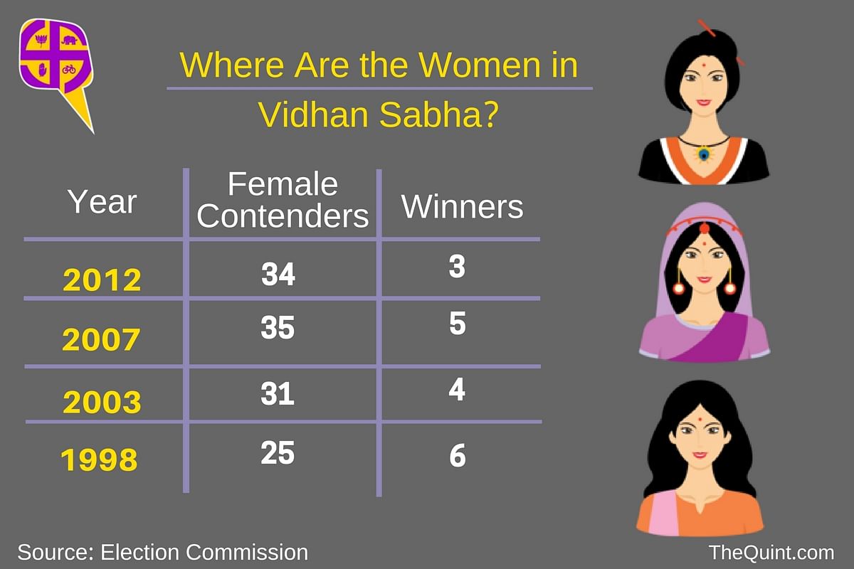 This year, the BJP has given tickets to only six women, whereas the Congress has made room for only three.