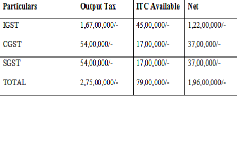 ITC: Input Tax Credit