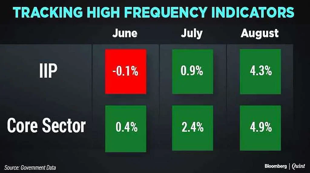 High Frequency indicators