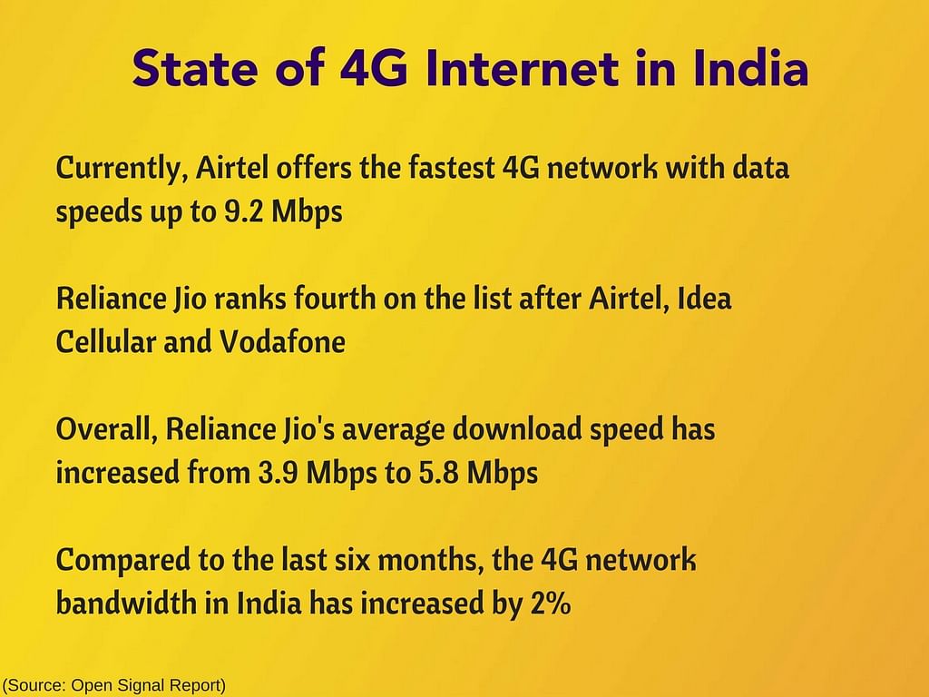 Airtel is the fastest operator with 4G speeds, but Jio users are getting better download speed than before. 