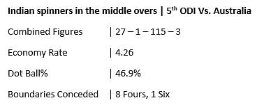 Take a look at the fifth ODI between India and Australia through numbers.