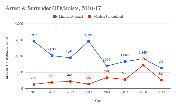 The spread of the Maoist movement across India appears to have been arrested, as per CPI (Maoist) documents.