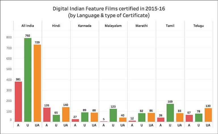 

Among the major languages in which films are made, Hindi had the lowest percentage of U-certified films (19%).